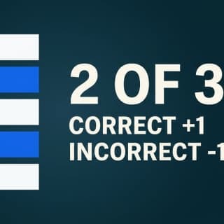 A select-all-that-apply answer panel with two of five options checked, beside a scoring readout reading 2 of 3 with correct plus one and incorrect minus one
